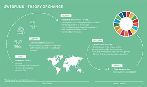 Swedfund Impact Theory of Change